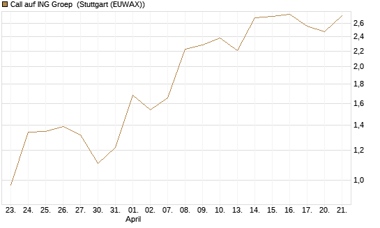 Call auf ING Groep [BNP Paribas Emissions- und Handelsges.] Chart