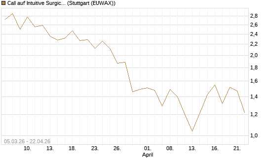 Call auf Intuitive Surgical [BNP Paribas Emissions- und Handelsges.] Chart