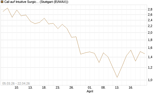 Call auf Intuitive Surgical [BNP Paribas Emissions- und Handelsges.] Chart
