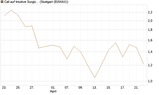 Call auf Intuitive Surgical [BNP Paribas Emissions- und Handelsges.] Chart