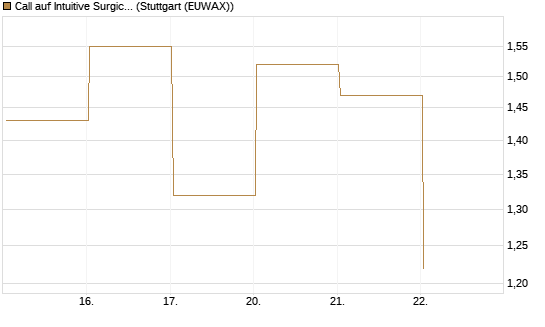 Call auf Intuitive Surgical [BNP Paribas Emissions- und Handelsges.] Chart