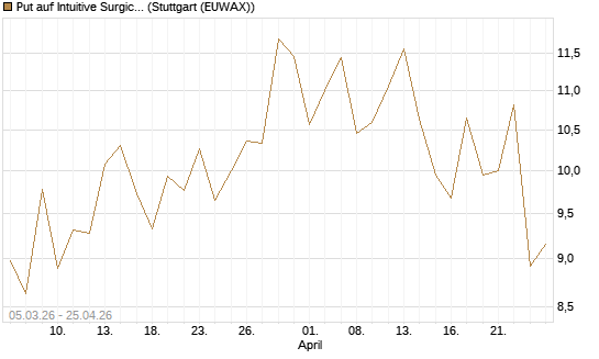 Put auf Intuitive Surgical [BNP Paribas Emissions- und Handelsges.] Chart