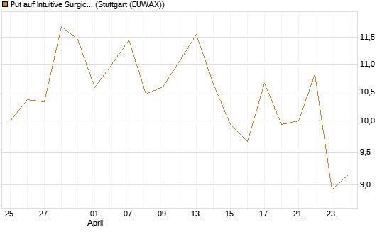 Put auf Intuitive Surgical [BNP Paribas Emissions- und Handelsges.] Chart