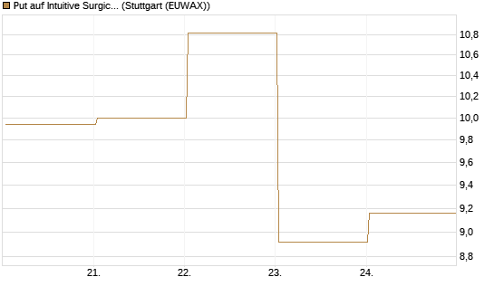 Put auf Intuitive Surgical [BNP Paribas Emissions- und Handelsges.] Chart