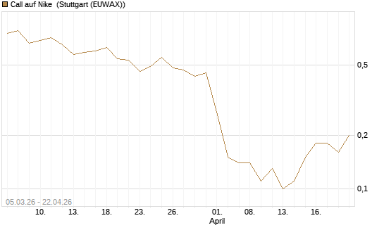 Call auf Nike [BNP Paribas Emissions- und Handelsges.] Chart