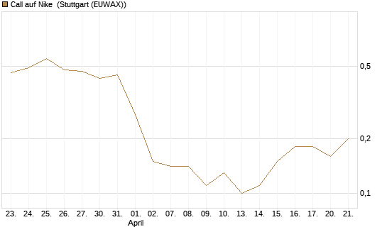 Call auf Nike [BNP Paribas Emissions- und Handelsges.] Chart
