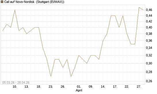 Call auf Novo-Nordisk [BNP Paribas Emissions- und Handelsges.] Chart
