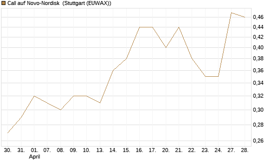 Call auf Novo-Nordisk [BNP Paribas Emissions- und Handelsges.] Chart