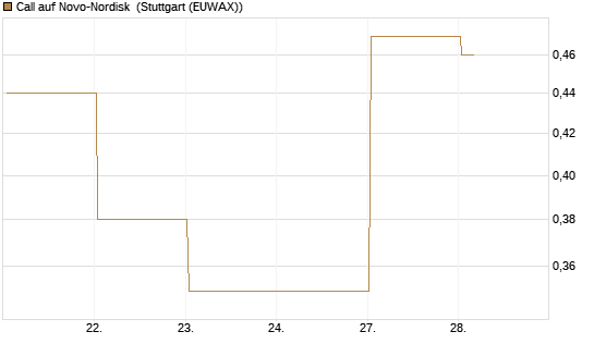 Call auf Novo-Nordisk [BNP Paribas Emissions- und Handelsges.] Chart