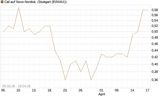 Call auf Novo-Nordisk [BNP Paribas Emissions- und Handelsges.] Chart
