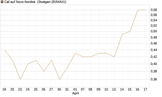 Call auf Novo-Nordisk [BNP Paribas Emissions- und Handelsges.] Chart