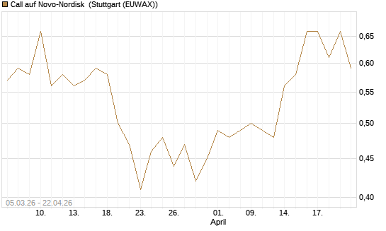 Call auf Novo-Nordisk [BNP Paribas Emissions- und Handelsges.] Chart