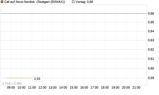 Call auf Novo-Nordisk [BNP Paribas Emissions- und Handelsges.] Chart