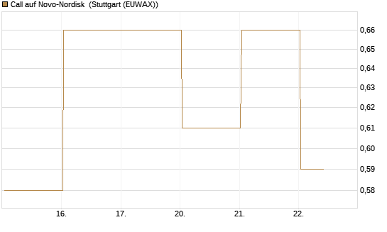Call auf Novo-Nordisk [BNP Paribas Emissions- und Handelsges.] Chart