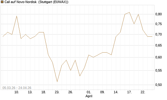 Call auf Novo-Nordisk [BNP Paribas Emissions- und Handelsges.] Chart