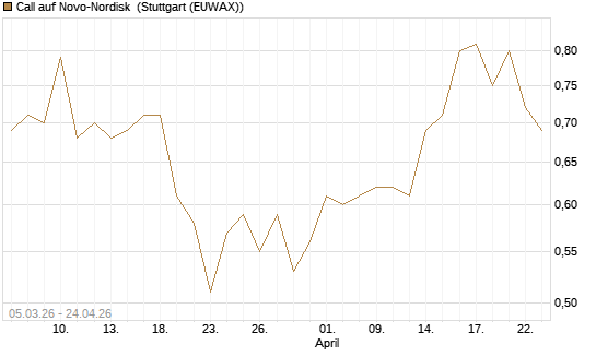 Call auf Novo-Nordisk [BNP Paribas Emissions- und Handelsges.] Chart