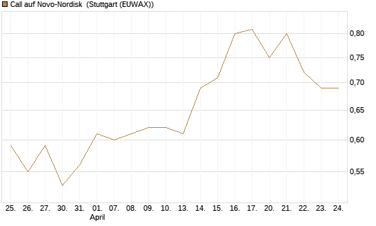 Call auf Novo-Nordisk [BNP Paribas Emissions- und Handelsges.] Chart