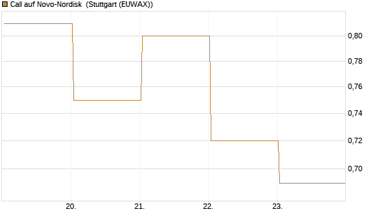 Call auf Novo-Nordisk [BNP Paribas Emissions- und Handelsges.] Chart