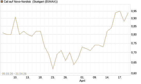 Call auf Novo-Nordisk [BNP Paribas Emissions- und Handelsges.] Chart