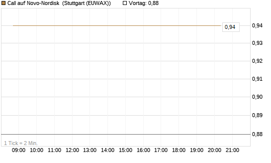 Call auf Novo-Nordisk [BNP Paribas Emissions- und Handelsges.] Chart