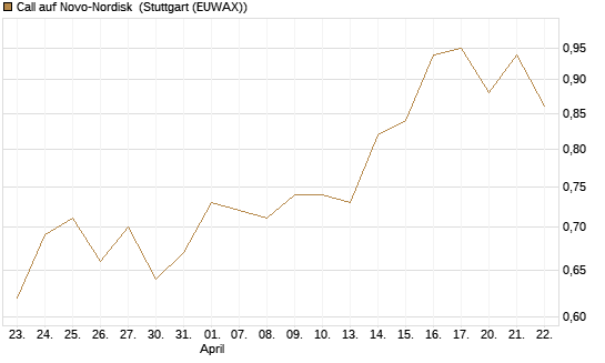 Call auf Novo-Nordisk [BNP Paribas Emissions- und Handelsges.] Chart