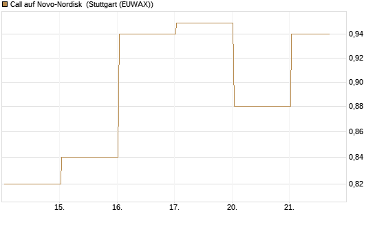 Call auf Novo-Nordisk [BNP Paribas Emissions- und Handelsges.] Chart