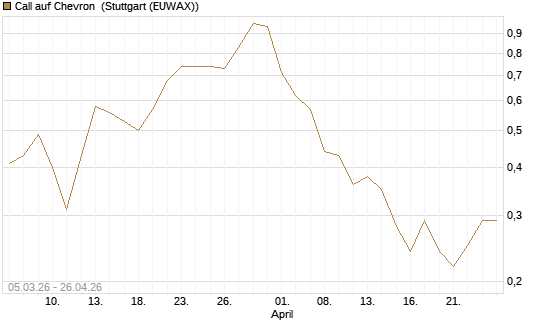 Call auf Chevron [BNP Paribas Emissions- und Handelsges.] Chart