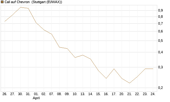 Call auf Chevron [BNP Paribas Emissions- und Handelsges.] Chart