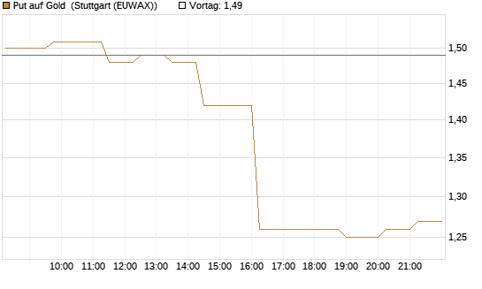 Put auf Gold [Vontobel] Chart