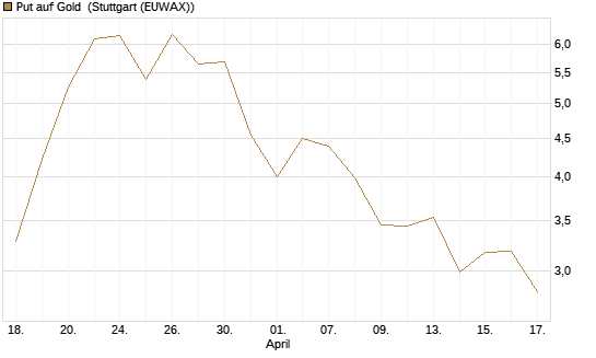 Put auf Gold [Vontobel] Chart