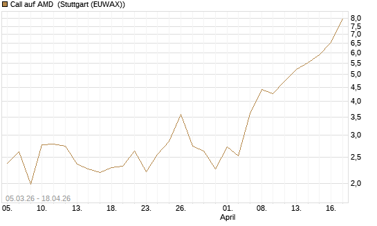 Call auf AMD [Société Générale Effekten GmbH] Chart