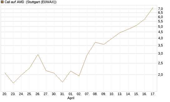 Call auf AMD [Société Générale Effekten GmbH] Chart