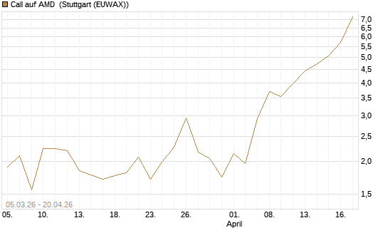 Call auf AMD [Société Générale Effekten GmbH] Chart