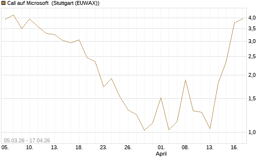 Call auf Microsoft [Société Générale Effekten GmbH] Chart