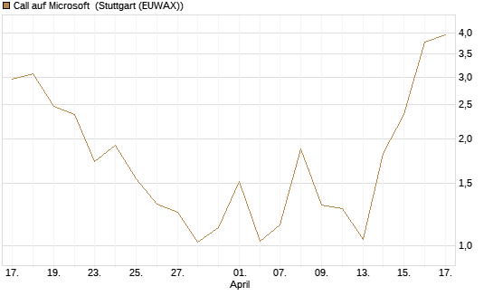 Call auf Microsoft [Société Générale Effekten GmbH] Chart
