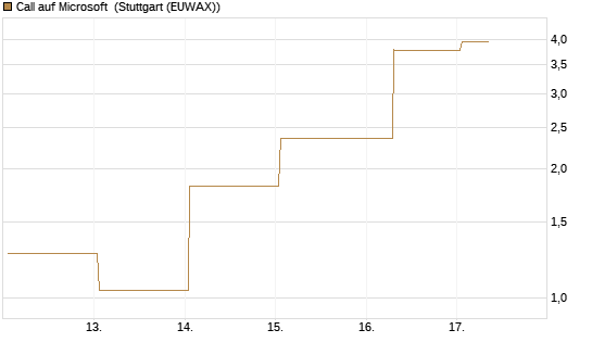 Call auf Microsoft [Société Générale Effekten GmbH] Chart