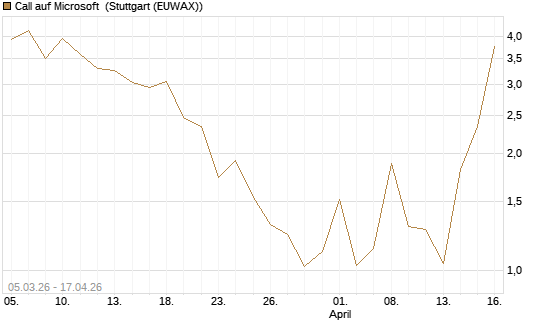 Call auf Microsoft [Société Générale Effekten GmbH] Chart