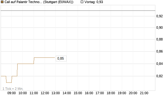 Call auf Palantir Technologies Inc [Société Générale Effekten GmbH] Chart