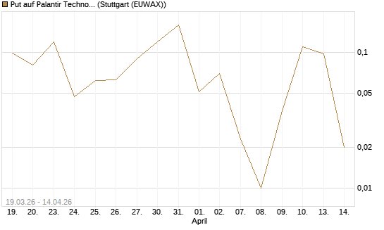 Put auf Palantir Technologies Inc [Société Générale Effekten GmbH] Chart