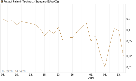 Put auf Palantir Technologies Inc [Société Générale Effekten GmbH] Chart
