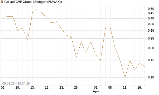 Call auf CME Group [J.P. Morgan Structured Products B.V.] Chart