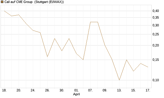 Call auf CME Group [J.P. Morgan Structured Products B.V.] Chart