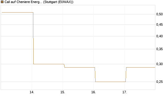 Call auf Cheniere Energy [J.P. Morgan Structured Products B.V.] Chart