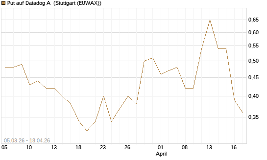 Put auf Datadog A [J.P. Morgan Structured Products B.V.] Chart