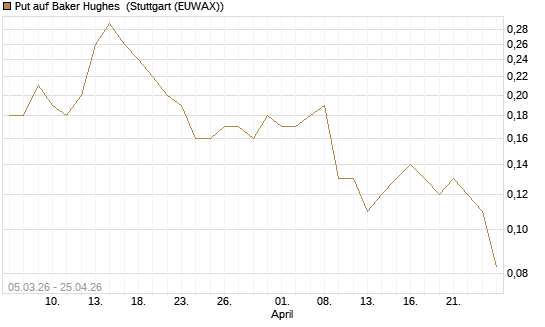 Put auf Baker Hughes [J.P. Morgan Structured Products B.V.] Chart