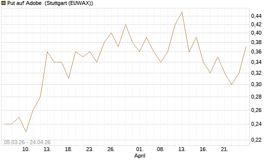 Put auf Adobe [J.P. Morgan Structured Products B.V.] Chart