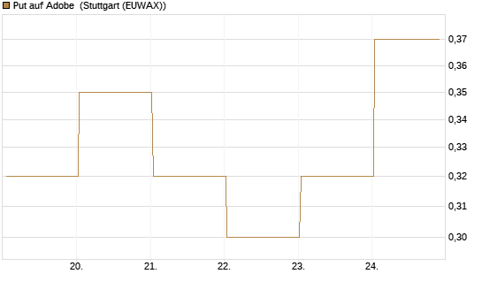 Put auf Adobe [J.P. Morgan Structured Products B.V.] Chart