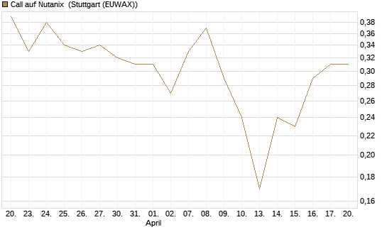 Call auf Nutanix [J.P. Morgan Structured Products B.V.] Chart