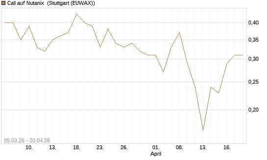 Call auf Nutanix [J.P. Morgan Structured Products B.V.] Chart