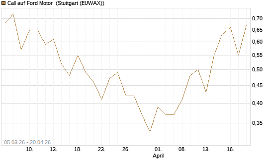 Call auf Ford Motor [J.P. Morgan Structured Products B.V.] Chart